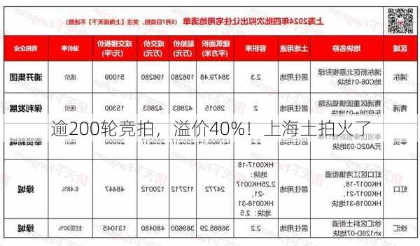 逾200轮竞拍，溢价40%！上海土拍火了