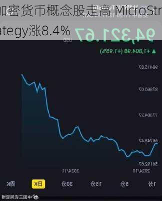 加密货币概念股走高 MicroStrategy涨8.4%