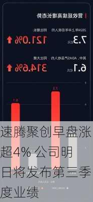 速腾聚创早盘涨超4% 公司明日将发布第三季度业绩