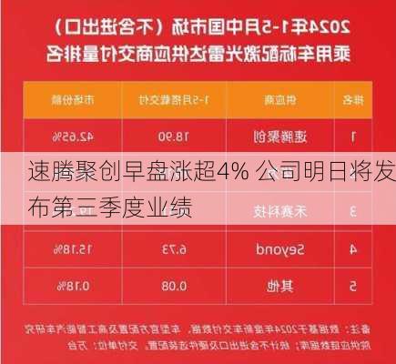 速腾聚创早盘涨超4% 公司明日将发布第三季度业绩