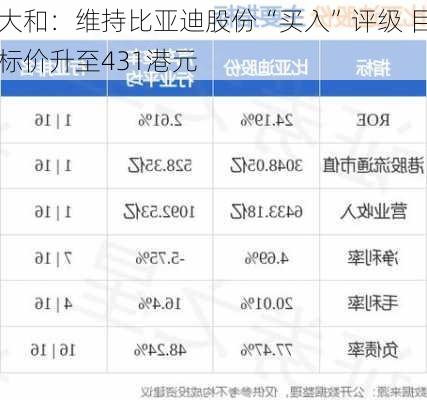 大和：维持比亚迪股份“买入”评级 目标价升至431港元