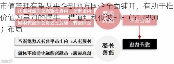 市值管理有望从央企到地方国企全面铺开，有助于推动以价值为导向的慢牛，借道红利低波ETF（512890）布局