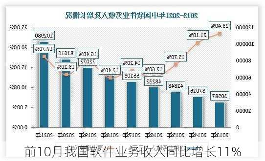 前10月我国软件业务收入同比增长11%