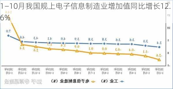 1—10月我国规上电子信息制造业增加值同比增长12.6%