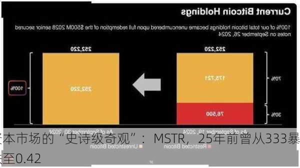 资本市场的“史诗级奇观”：MSTR，25年前曾从333暴跌至0.42