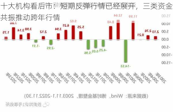 十大机构看后市：短期反弹行情已经展开，三类资金共振推动跨年行情