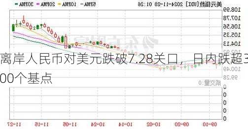 离岸人民币对美元跌破7.28关口，日内跌超300个基点