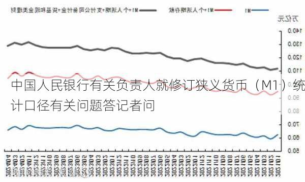 中国人民银行有关负责人就修订狭义货币（M1）统计口径有关问题答记者问