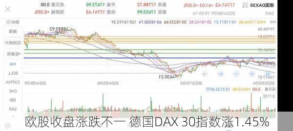 欧股收盘涨跌不一 德国DAX 30指数涨1.45%