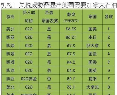 机构：关税威胁凸显出美国需要加拿大石油