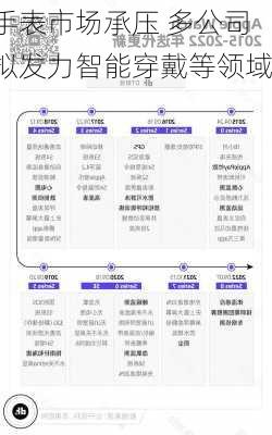 手表市场承压 多公司拟发力智能穿戴等领域