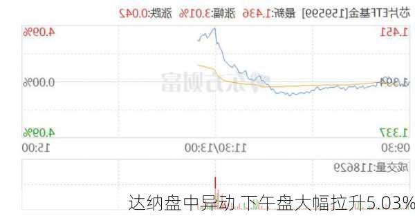 达纳盘中异动 下午盘大幅拉升5.03%