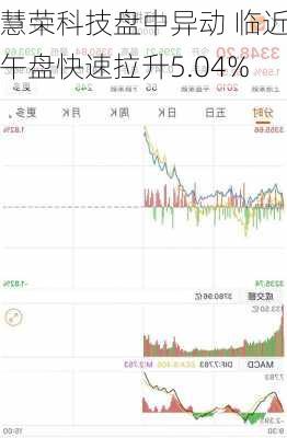 慧荣科技盘中异动 临近午盘快速拉升5.04%