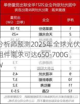 分析师预测2025年全球光伏组件需求可达650-700GW