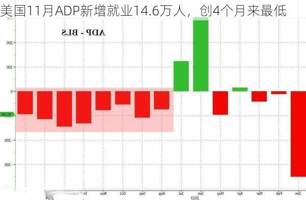 美国11月ADP新增就业14.6万人，创4个月来最低