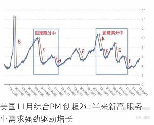 美国11月综合PMI创超2年半来新高 服务业需求强劲驱动增长