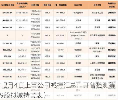 12月4日上市公司减持汇总：开普检测等9股拟减持（表）