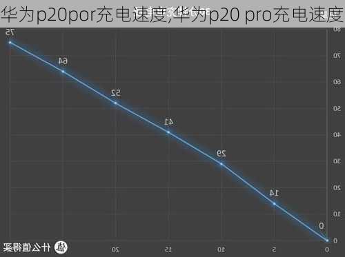 华为p20por充电速度,华为p20 pro充电速度